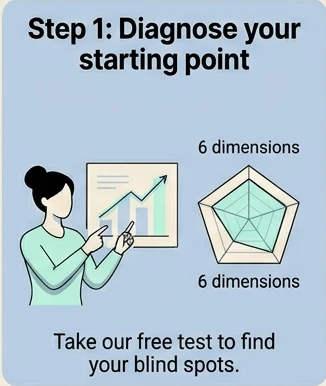 Step 1: Diagnose your starting point across six dimensions — take the free test to find your blind spots